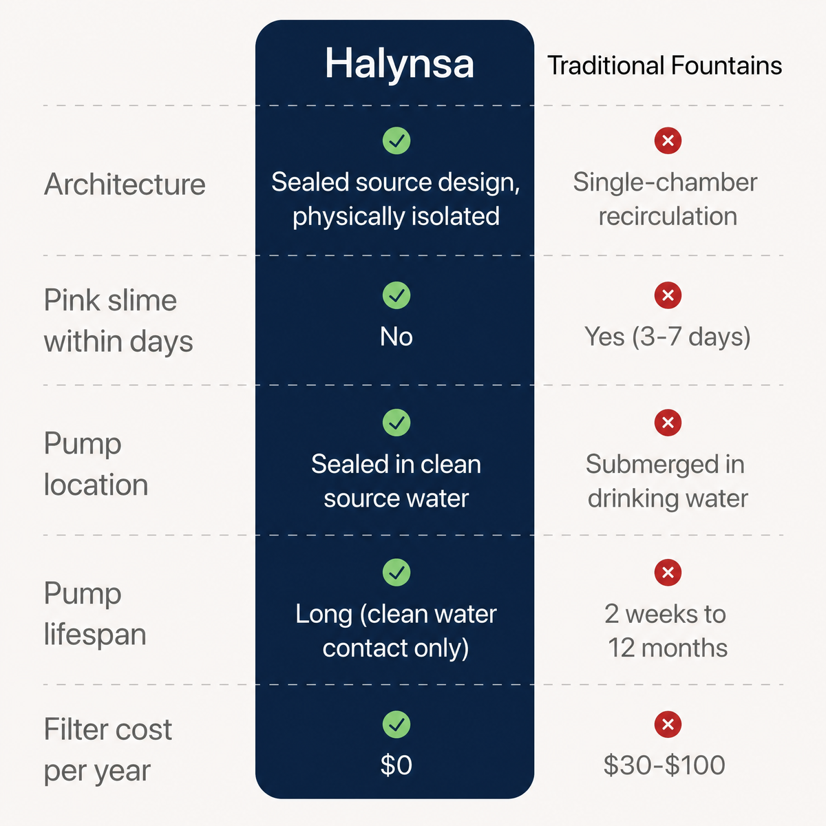 Halynsa Hygienic Cat Fountain
